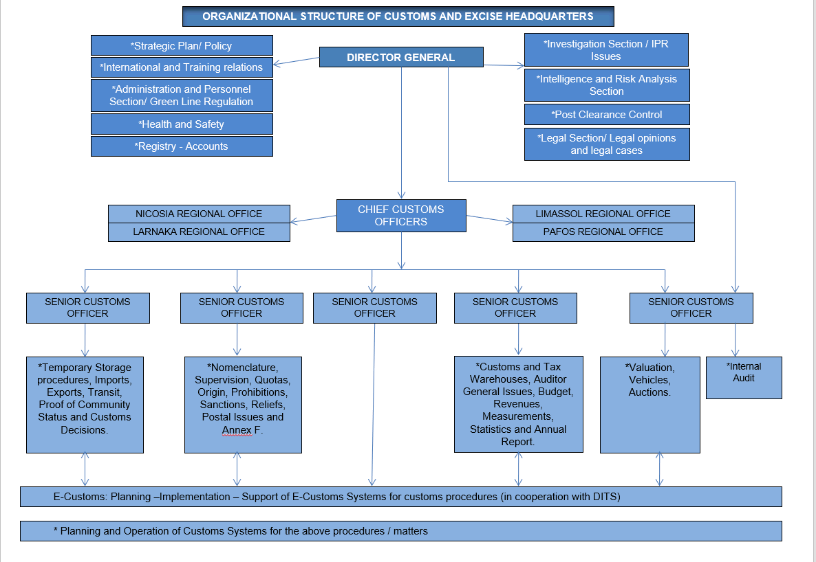 Organisational structure of customs and excise headquarters